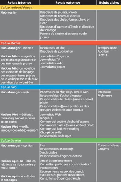les relais du hub management