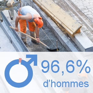 part des hommes parmi les ouvriers qualifiés des travaux publics et du béton.