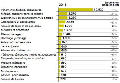 chiffre d'affaires de la vente à distance allemande par catégorie de produits,