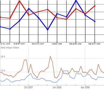 les audiences de peugeot.fr (en rouge) et citroen.fr (en bleu) vues par