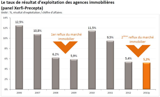 taux de résultat d'exploitation des agences immobilières