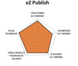 diagramme fonctionnel d'ez publish.
