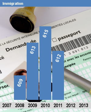 autorisations d'emplois (etpt) pour le ministère de l'immigration.