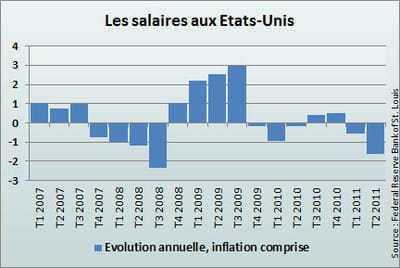 9 trimestres de baisse sur 15 depuis l'éclatement de la crise financière.