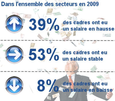 voici les secteurs où les augmentations sont le plus courantes.