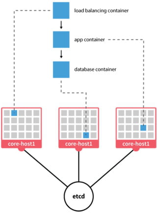 architecture de coreos