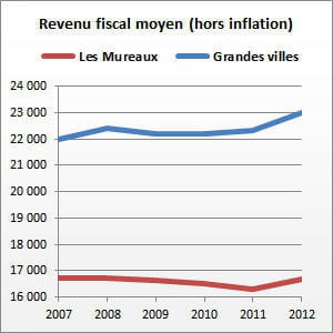 les mureaux (yvelines) compte 31 003 habitants.