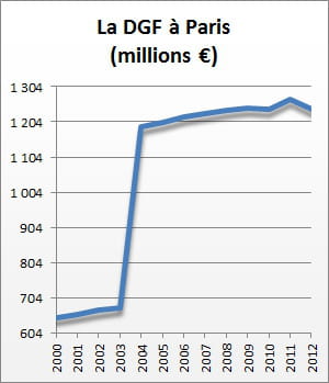 la dotation globale de fonctionnement de 2000 à 2012.