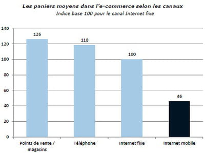 les paniers moyens dans l'e-commerce selon les canaux