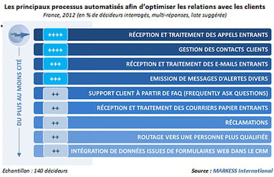 etat des lieux de l'optimisation des processus de crm.