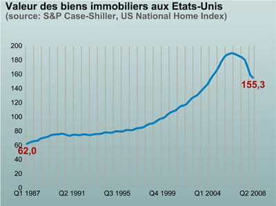 l'indice case shiller depuis 1987.