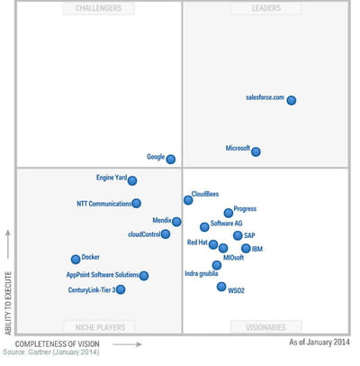 magic quadrant paas