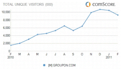 l'audience de groupon.com aux etats-unis, en milliers de vu