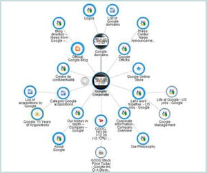 pearltrees permet de hiérarchiser, d'organiser et de partager ses liens favoris