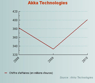 evolution du chiffre d'affaires d'akka technologies