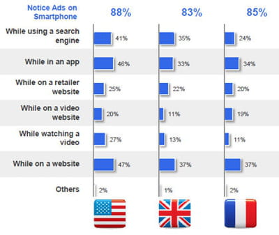 pourcentage d'utilisateurs ayant remarqué la présence de pub sur leur