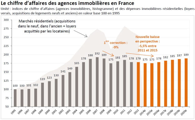 chiffre d'affaires des agences immobilières