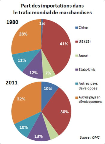 la part de l'europe dans les importations mondiales a chuté de 41% à 30%