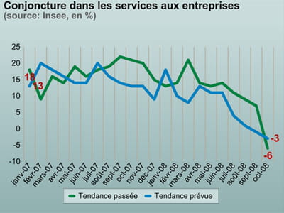 coup de frein dans les services aux entreprises.