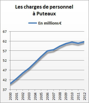 les charges de personnel de puteaux se sont élevées à 61,7 millions d'euros en