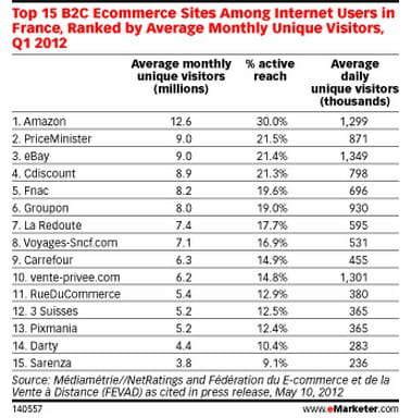 top 10 des l'audience des sites marchands en france : visiteurs uniques