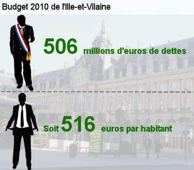 sa dette représente l'équivalent de 54% de son budget total.