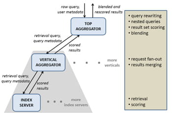 traitement d'une requête par le graph search, depuis sa reformulation et sa