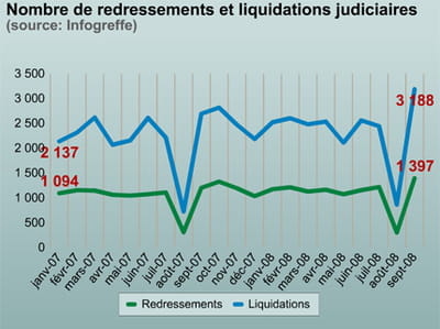 une brusque envolée des liquidations et des redressements.