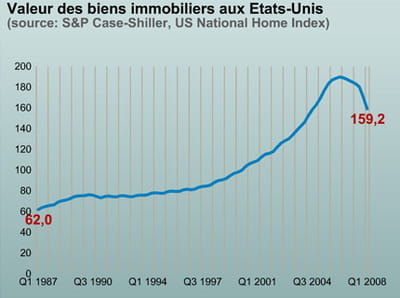 l'indice case-shiller