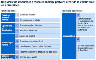 leviers de création de valeur par les réseaux sociaux identifiés par l'étude