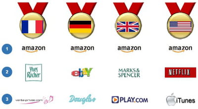 podium 2011 des sites e-commerce les plus attractifs par pays