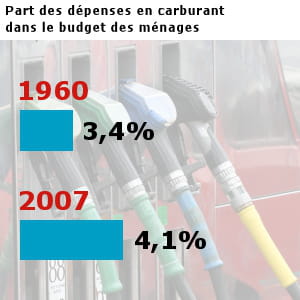 les français ont dépensé pour 35,8 milliards d'euros en carburants en 2007.