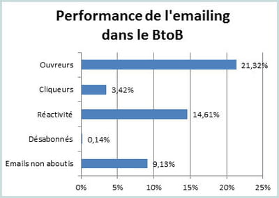 les principaux indicateurs de l'e-mailing dans le btob au 1er semestre 2012