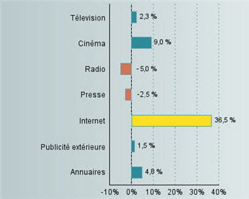 evolution des recettes publicitaires par support en 2007
