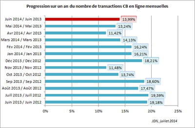 progression sur un an du nombre de transactions cb en ligne mensuelles