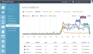 le portail de microsoft azure permet de suivre la qualité de service de ses