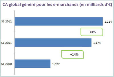 pour 1 euro investi dans ce modèle par les e-marchands, le roi est de 16 euros.