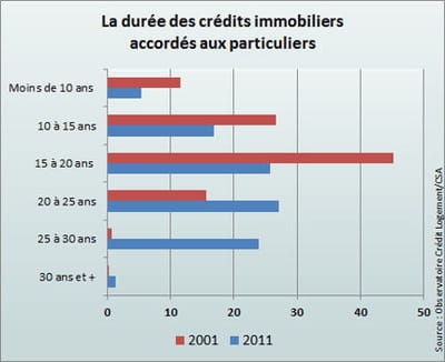 la durée d'emprunt s'allonge.
