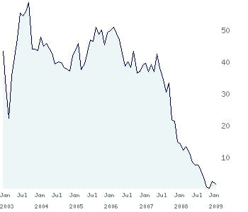 le cours de rodriguez group depuis 2003.