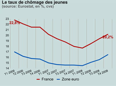 le chômage des jeunes en france et en zone euro.
