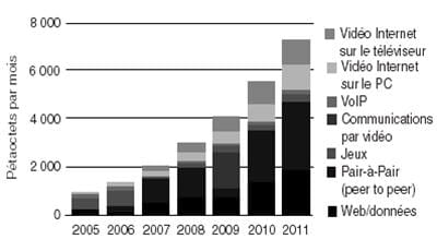 projection du trafic internet par usage grand public (monde)