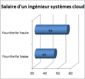 salaire brut approximatif d'un ingénieur systèmes cloud, en milliers d'euros par