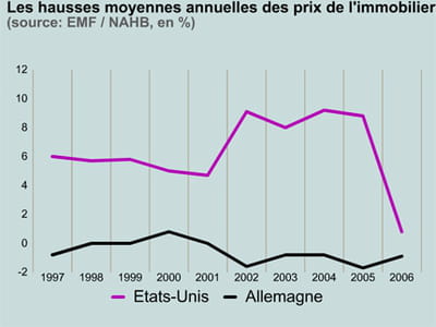 prix de l'immobilier.