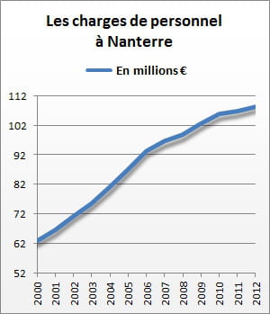 les charges de personnel de nanterre se sont élevées à 108,4 millions d'euros en