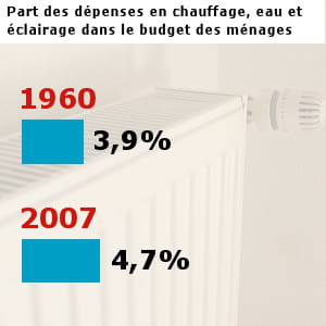 les français ont dépensé pour 41 milliards d'euros en chauffage, éclairage et