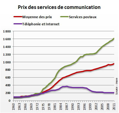 indice 100 en 1960. la courbe 'moyenne des prix' reflète l'évolution des 'prix