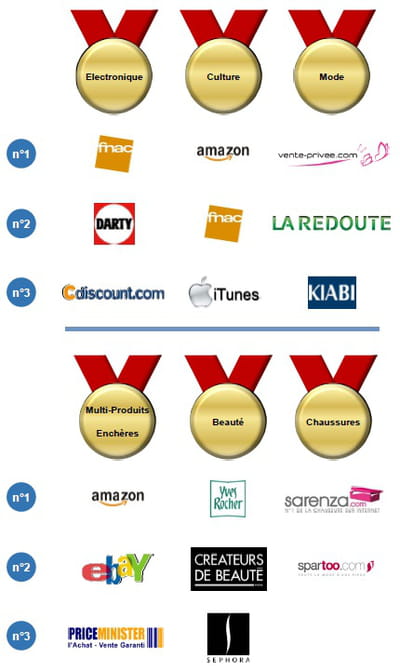 podiums 2011 des sites e-commerce les plus attractifs par pays, par catégories