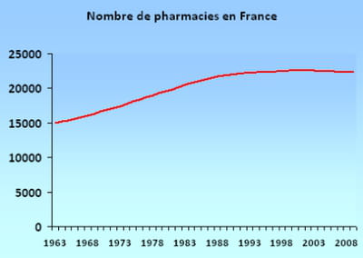 le nombre de pharmacies en france.