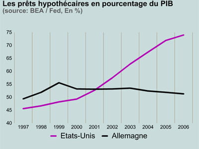prêts hypothécaires.