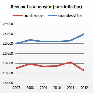 dunkerque (nord) compte 92 886 habitants.